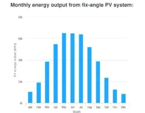Bar chart showing monthly energy output from a fixed-angle photovoltaic (PV) system throughout the year