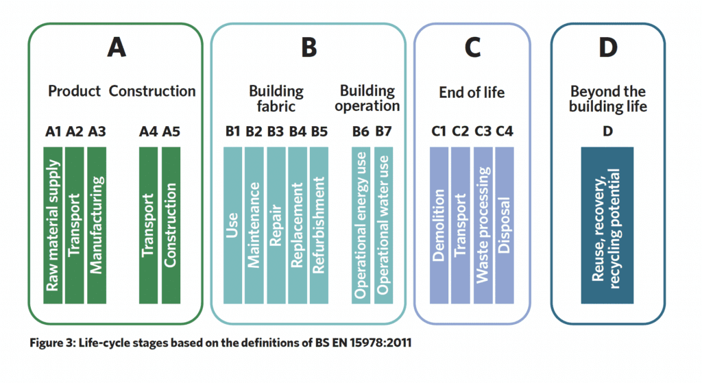 Cudd - Life cycle of embodied carbon