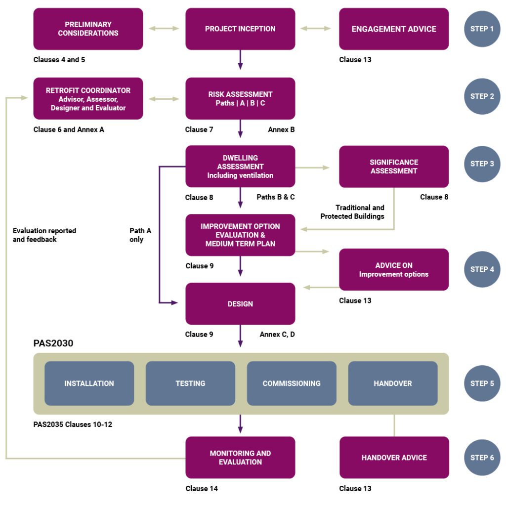 PAS 2035 Retrofit Coordinator Boosts Sustainability CBC